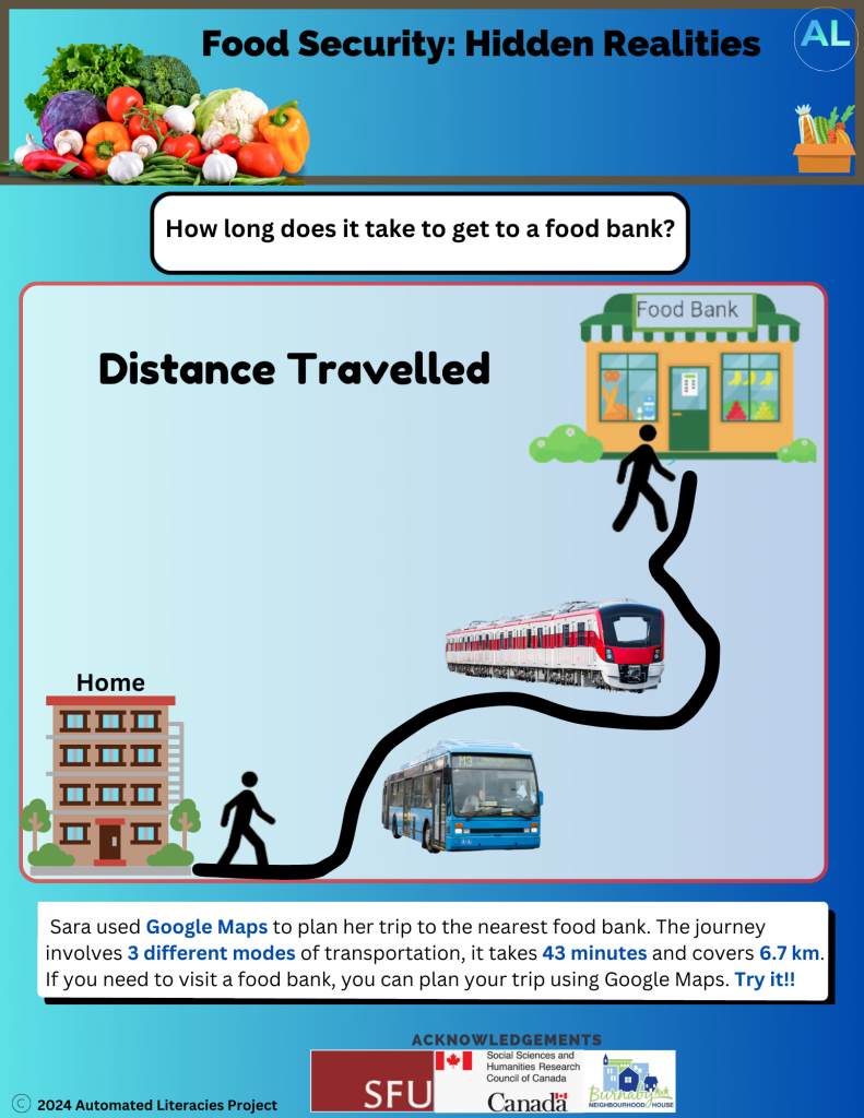 Infographic on food security in BC - Distance Travelled