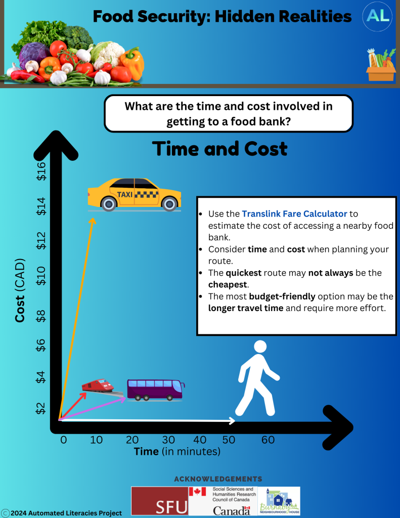 Infographic on food security in BC- Time and Cost