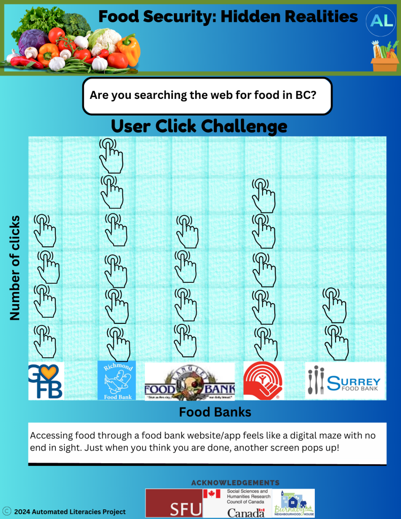 Infographic on food security in BC - User click Challenge